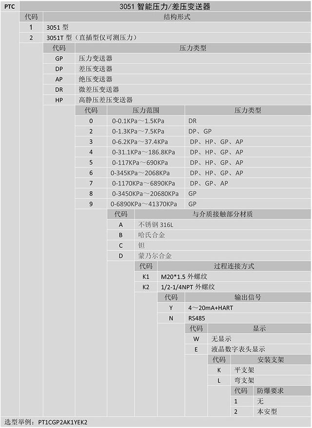 PTC系列3051智能压力差压柠檬视频APP官网的原理和特性