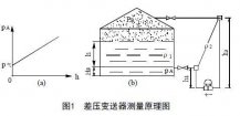 从罐区差压液位柠檬视频APP官网等智能液位仪表的选择看