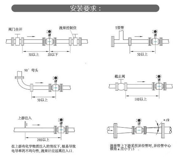 电磁流量计柠檬视频APP官网的安装方法和类型