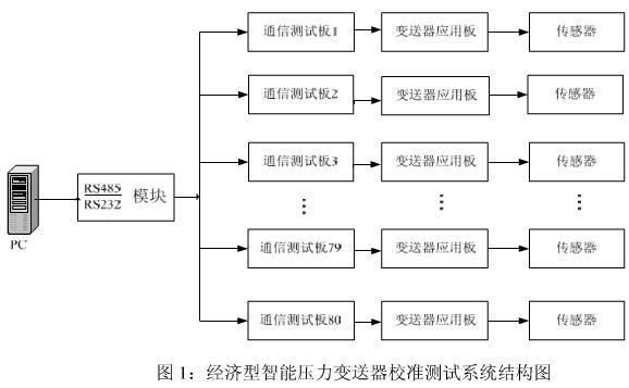 智能压力柠檬视频APP官网的校准测试模块系统介绍