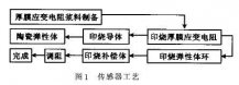 小量程智能厚膜压力柠檬视频APP官网传感器的原理和特点