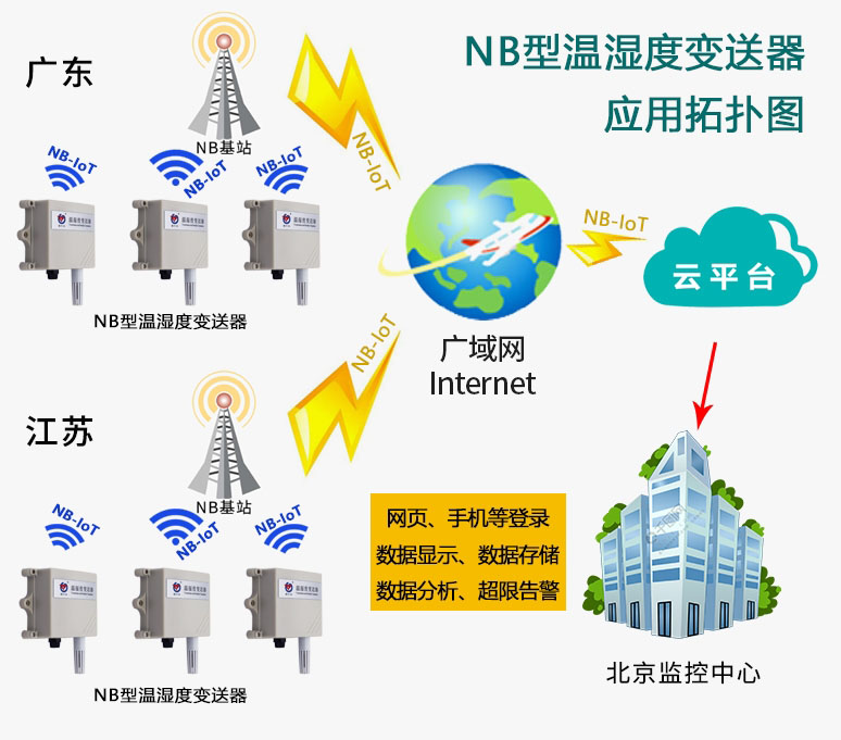 什么是物联网温湿度柠檬视频APP官网